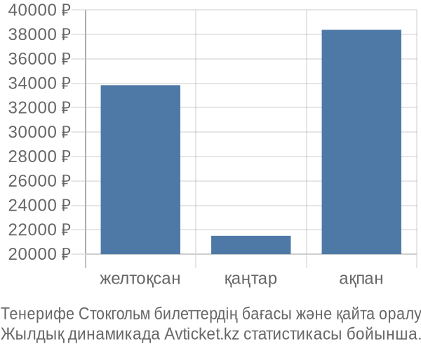 Тенерифе Стокгольм авиабилет бағасы