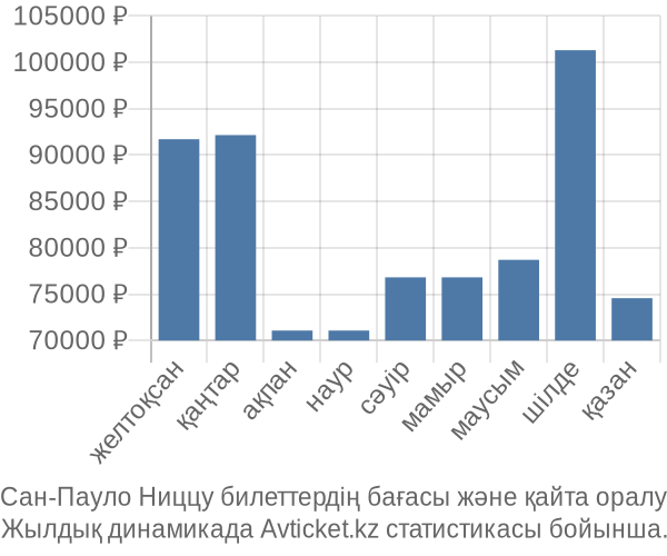 Сан-Пауло Ниццу авиабилет бағасы