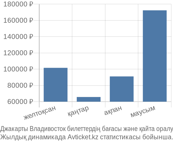 Джакарты Владивосток авиабилет бағасы