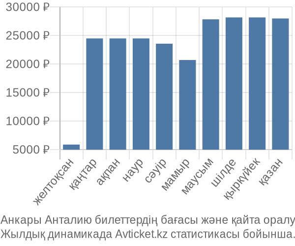 Анкары Анталию авиабилет бағасы