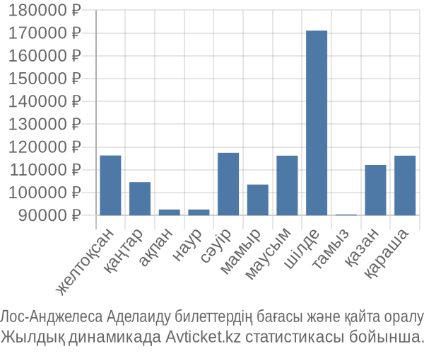 Лос-Анджелеса Аделаиду авиабилет бағасы