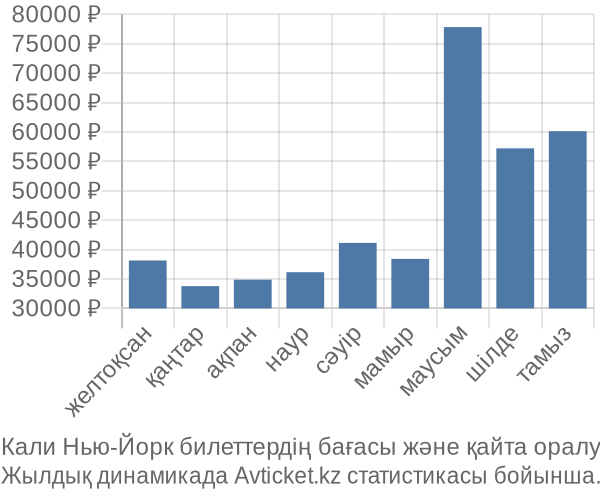 Кали Нью-Йорк авиабилет бағасы