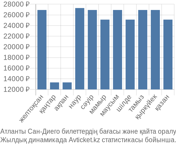 Атланты Сан-Диего авиабилет бағасы
