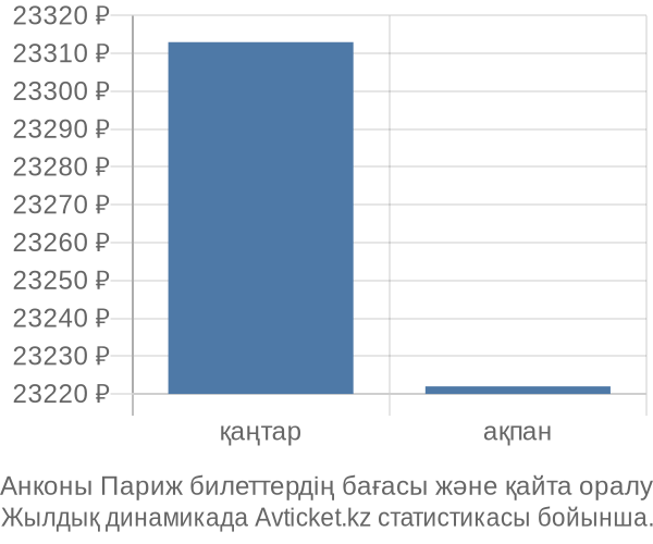 Анконы Париж авиабилет бағасы