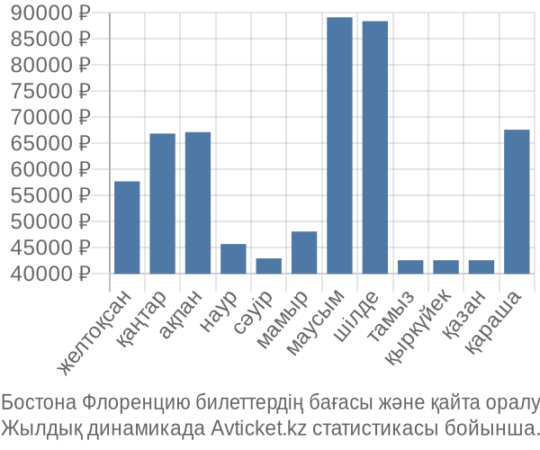 Бостона Флоренцию авиабилет бағасы