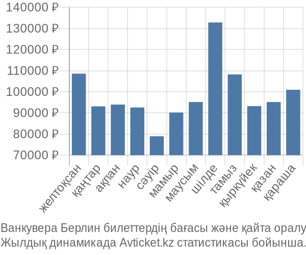 Ванкувера Берлин авиабилет бағасы