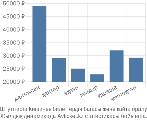 Штуттгарта Кишинев авиабилет бағасы