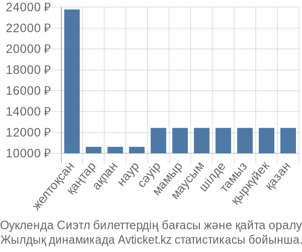 Оукленда Сиэтл авиабилет бағасы