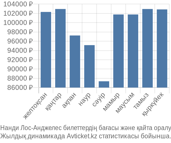 Нанди Лос-Анджелес авиабилет бағасы