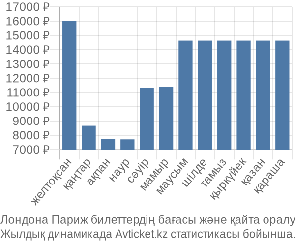 Лондона Париж авиабилет бағасы