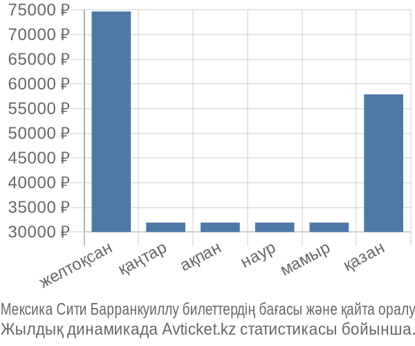Мексика Сити Барранкуиллу авиабилет бағасы