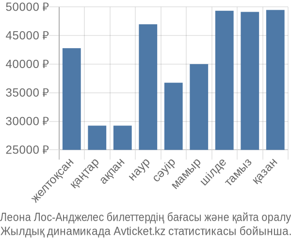 Леона Лос-Анджелес авиабилет бағасы