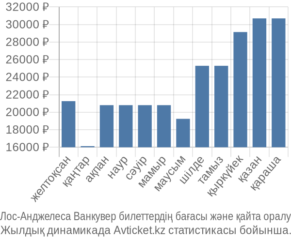 Лос-Анджелеса Ванкувер авиабилет бағасы