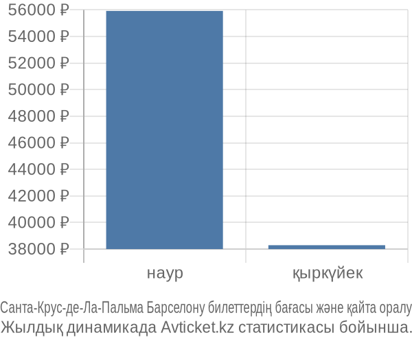 Санта-Крус-де-Ла-Пальма Барселону авиабилет бағасы