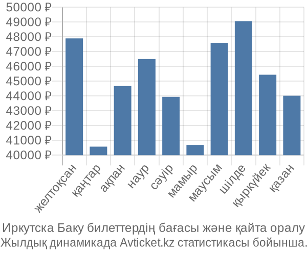 Иркутска Баку авиабилет бағасы
