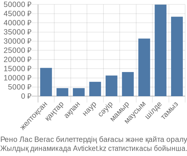 Рено Лас Вегас авиабилет бағасы