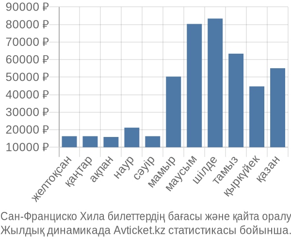 Сан-Франциско Хила авиабилет бағасы