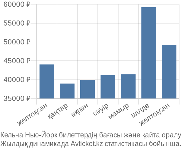 Кельна Нью-Йорк авиабилет бағасы