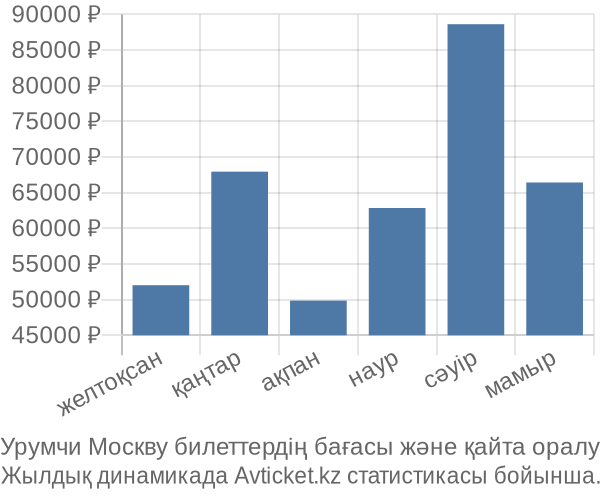 Урумчи Москву авиабилет бағасы