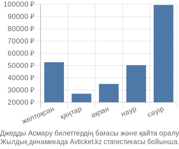 Джедды Асмару авиабилет бағасы