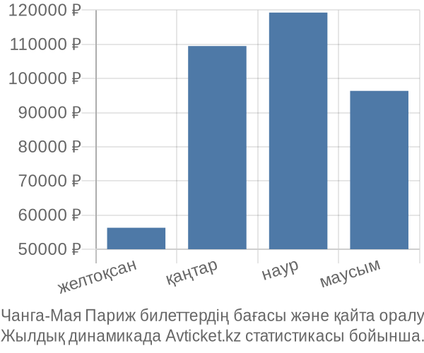 Чанга-Мая Париж авиабилет бағасы