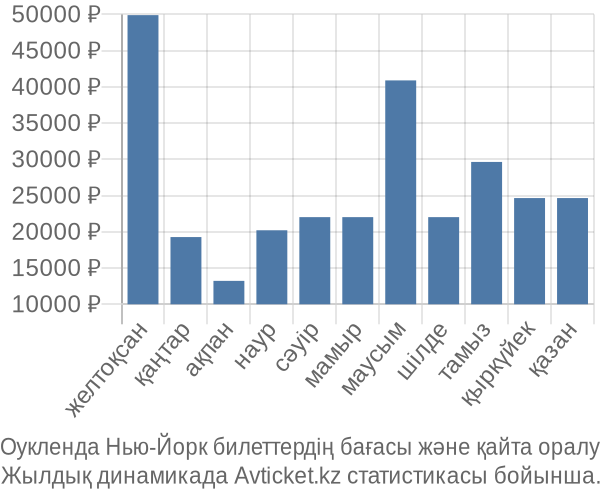 Оукленда Нью-Йорк авиабилет бағасы