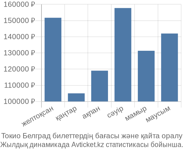 Токио Белград авиабилет бағасы