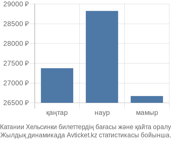 Катании Хельсинки авиабилет бағасы