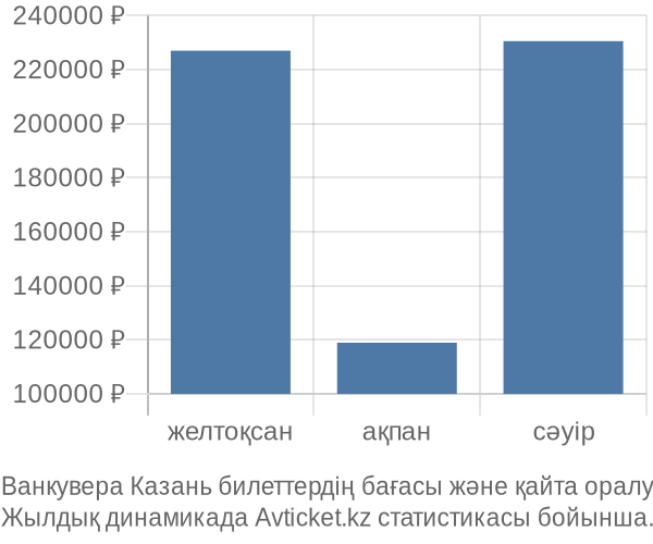 Ванкувера Казань авиабилет бағасы