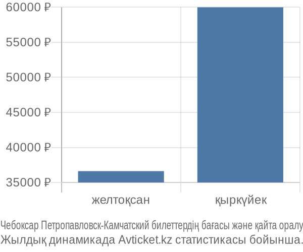 Чебоксар Петропавловск-Камчатский авиабилет бағасы