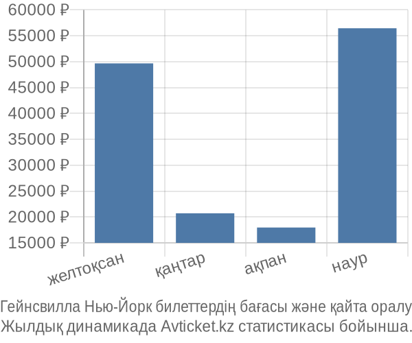Гейнсвилла Нью-Йорк авиабилет бағасы