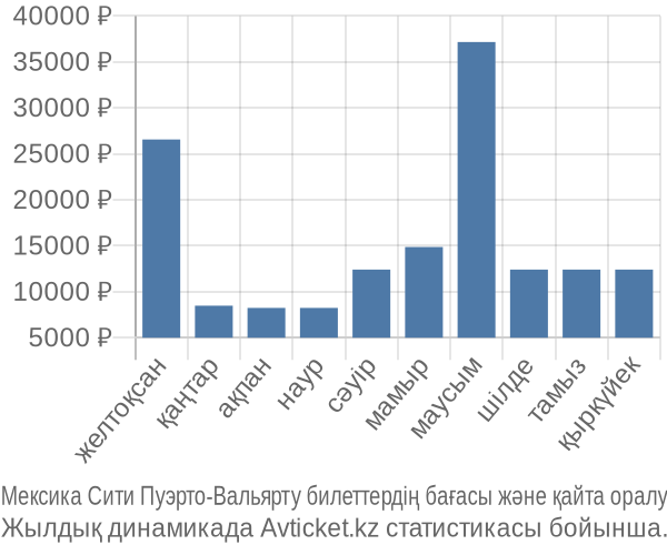 Мексика Сити Пуэрто-Вальярту авиабилет бағасы