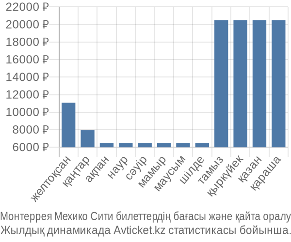 Монтеррея Мехико Сити авиабилет бағасы