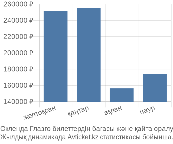 Окленда Глазго авиабилет бағасы