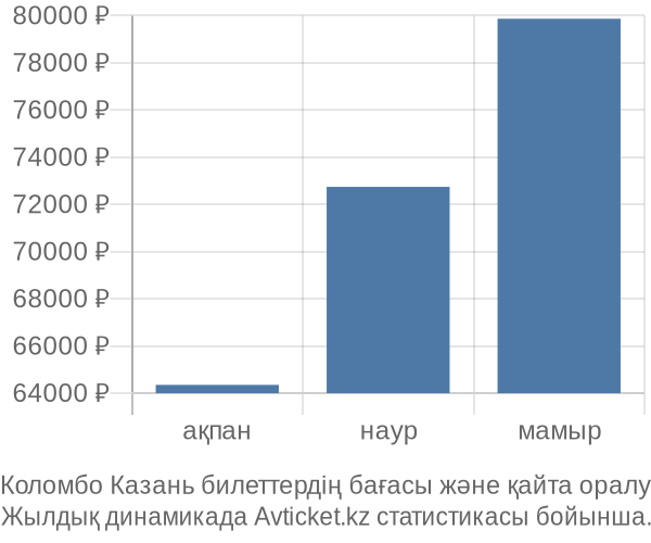 Коломбо Казань авиабилет бағасының өзгеру графигі Коломбо Казань авиабилет бағасы