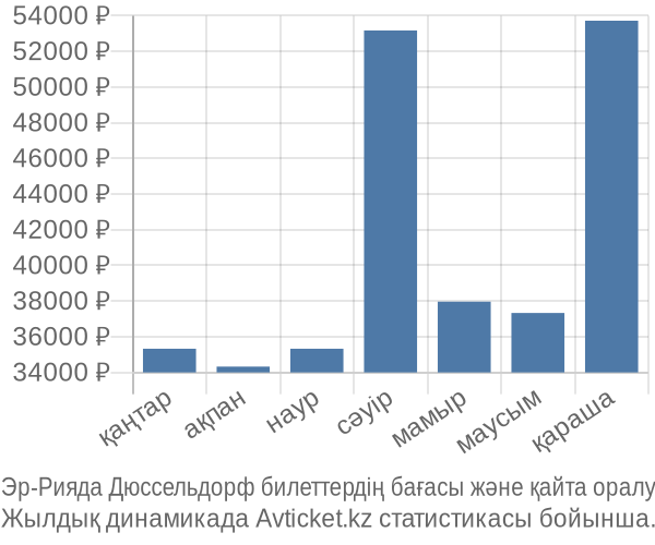 Эр-Рияда Дюссельдорф авиабилет бағасының өзгеру графигі Эр-Рияда Дюссельдорф авиабилет бағасы