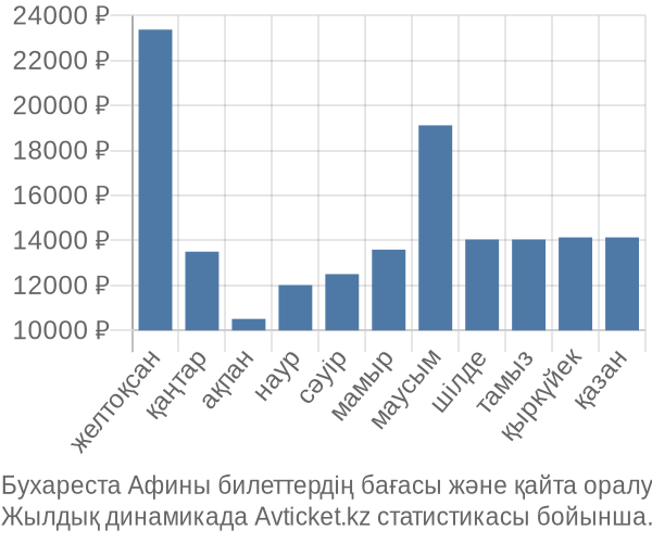 Бухареста Афины авиабилет бағасы