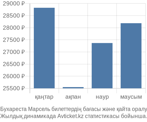 Бухареста Марсель авиабилет бағасының өзгеру графигі Бухареста Марсель авиабилет бағасы