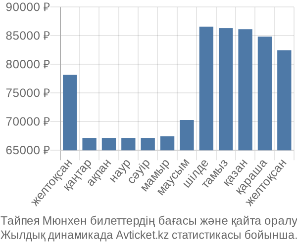 Тайпея Мюнхен авиабилет бағасы