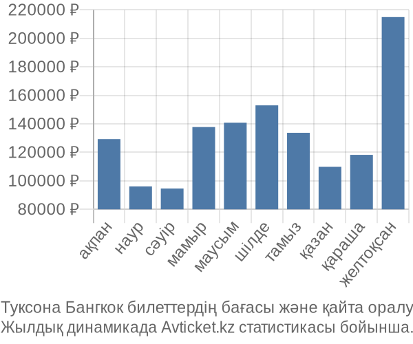 Туксона Бангкок авиабилет бағасының өзгеру графигі Туксона Бангкок авиабилет бағасы