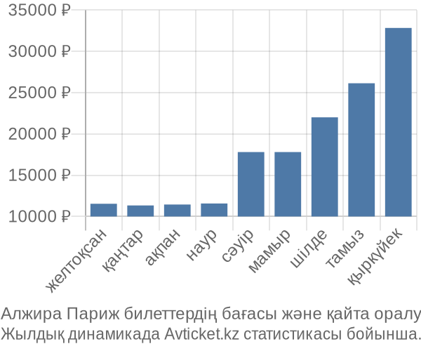 Алжира Париж авиабилет бағасы