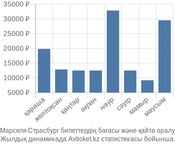 Марселя Страсбург авиабилет бағасы