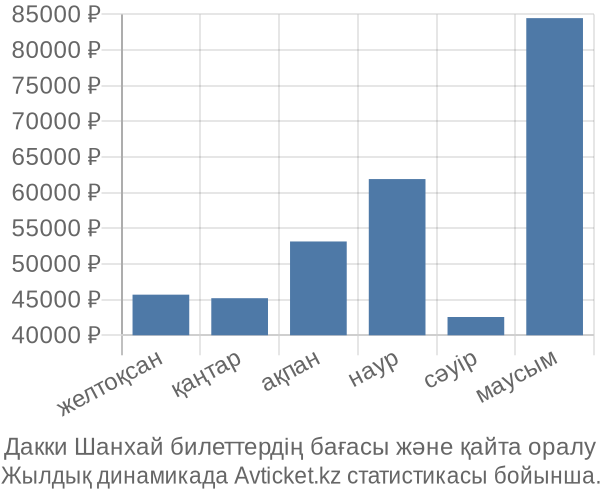 Дакки Шанхай авиабилет бағасы