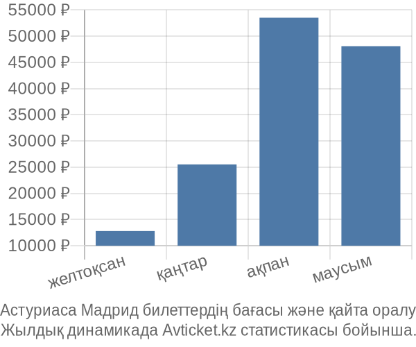 Астуриаса Мадрид авиабилет бағасы