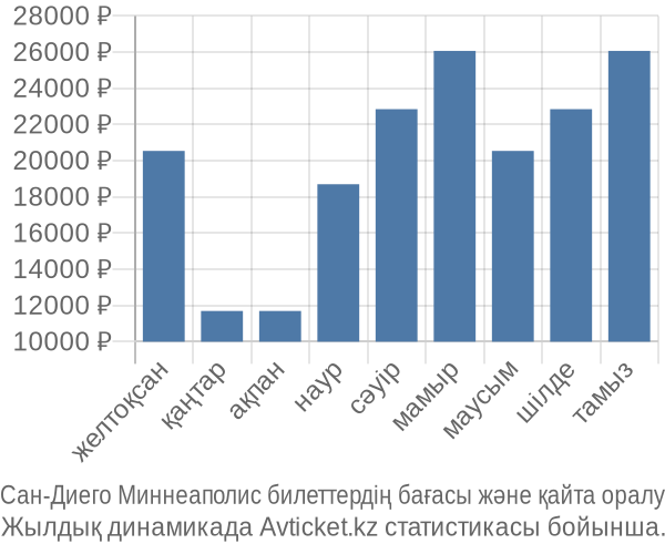 Сан-Диего Миннеаполис авиабилет бағасы