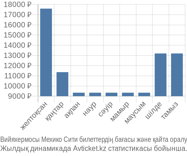 Вийяхермосы Мехико Сити авиабилет бағасы