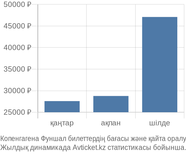 Копенгагена Фуншал авиабилет бағасы