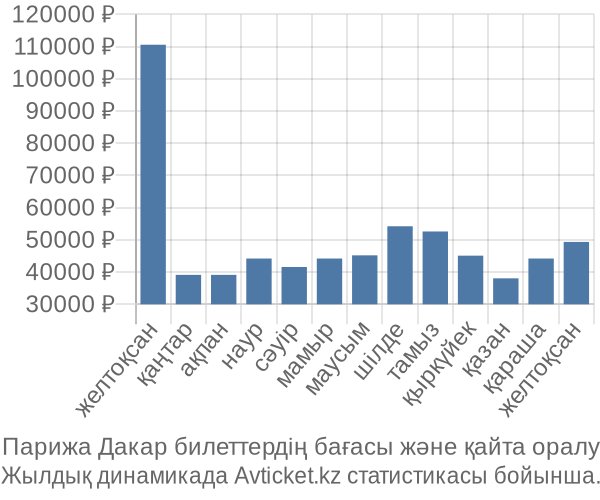 Парижа Дакар авиабилет бағасы