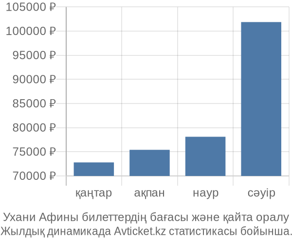 Ухани Афины авиабилет бағасы