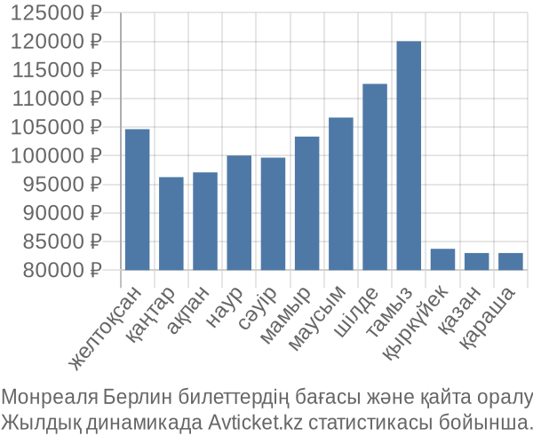 Монреаля Берлин авиабилет бағасы